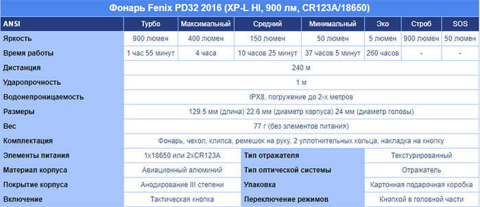 Фонарь, 900 люменов Fenix PD32 2016